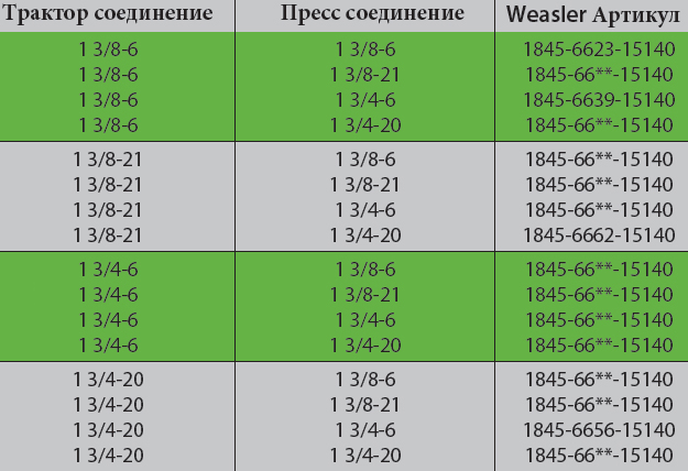 Weasler PTO вал с шарниром 80° 1000 об / мин таблица  